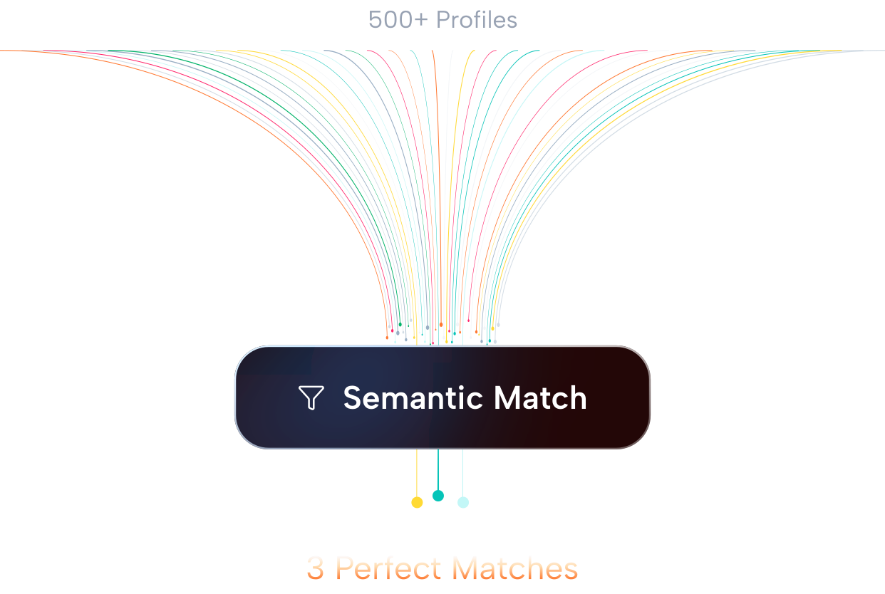 Semantic matching engine ranking 500+ profiles down to 3 perfect matches