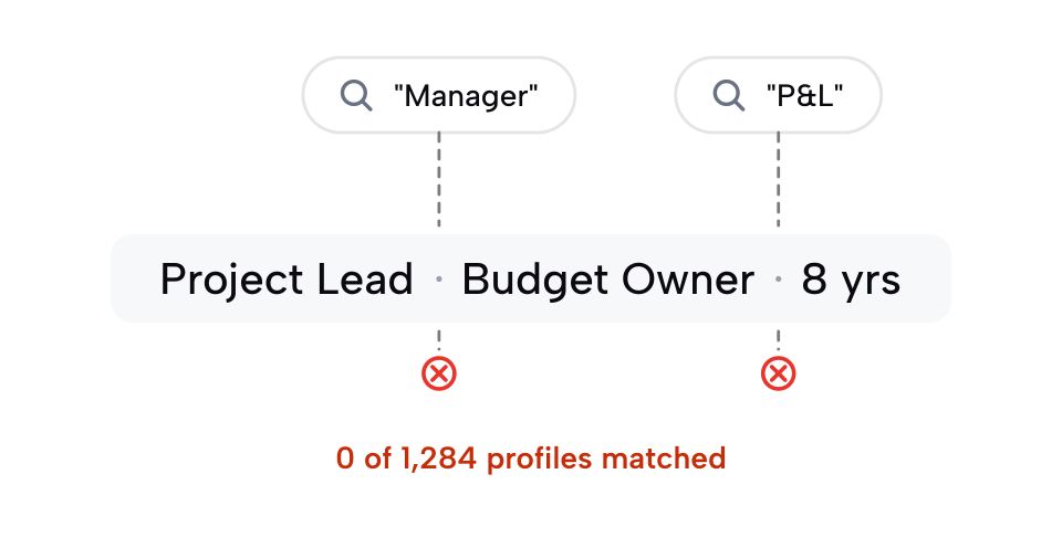 A Boolean search dropping two exact keywords through a line of a resume, landing between the phrases and catching neither of them
