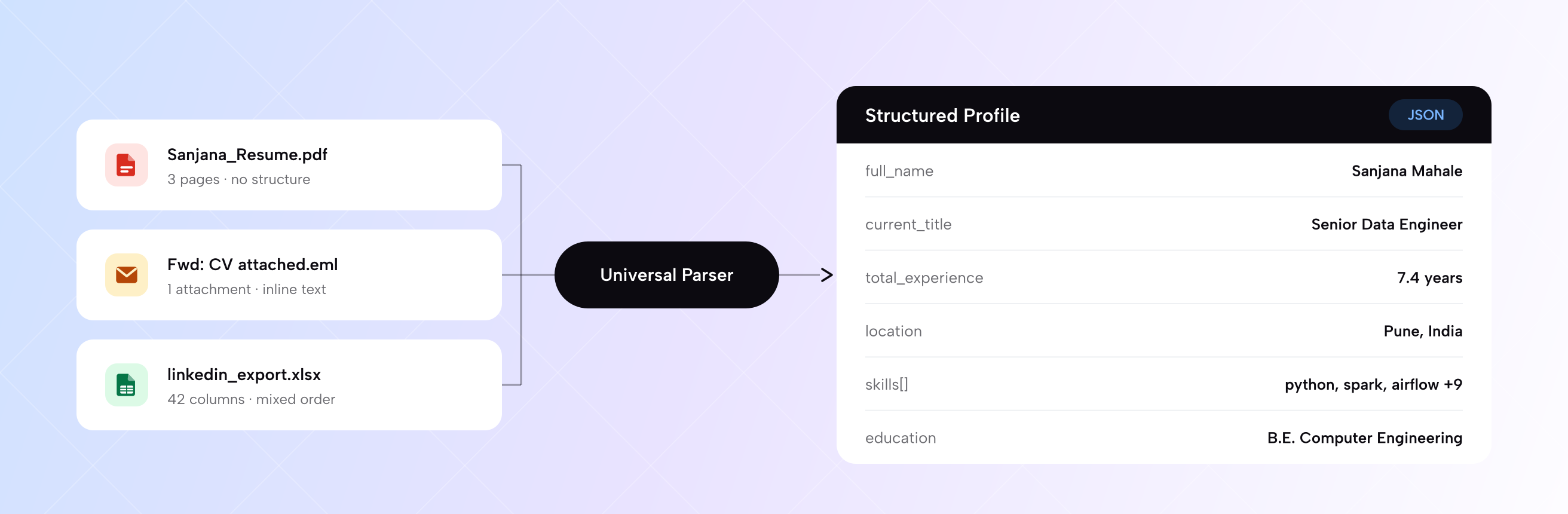 Three unstructured sources — a PDF resume, an email attachment and a CSV export — parsed into one structured candidate record