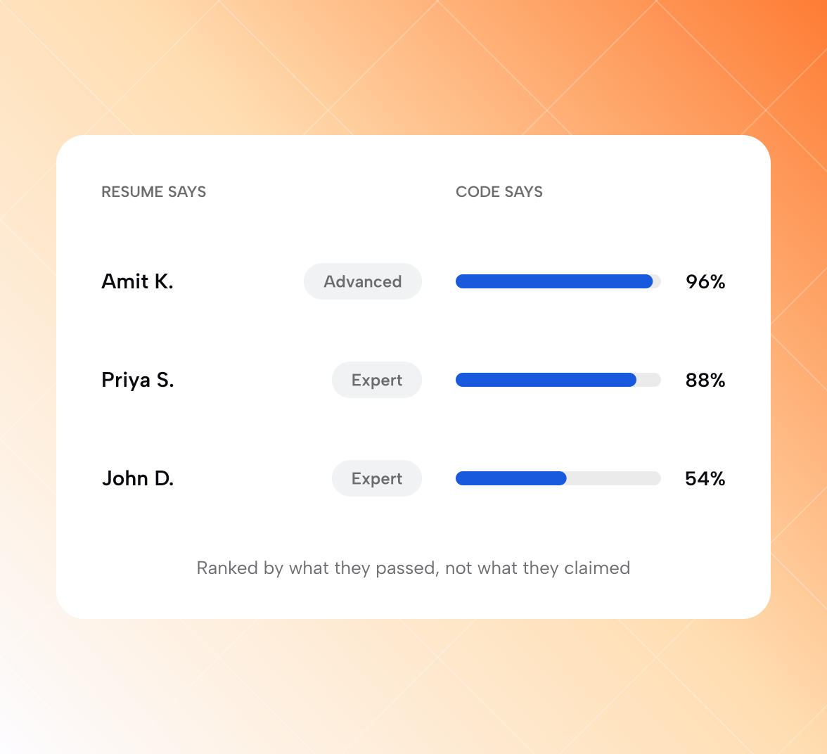 Three candidates ranked by the assessment they passed rather than the level they claimed